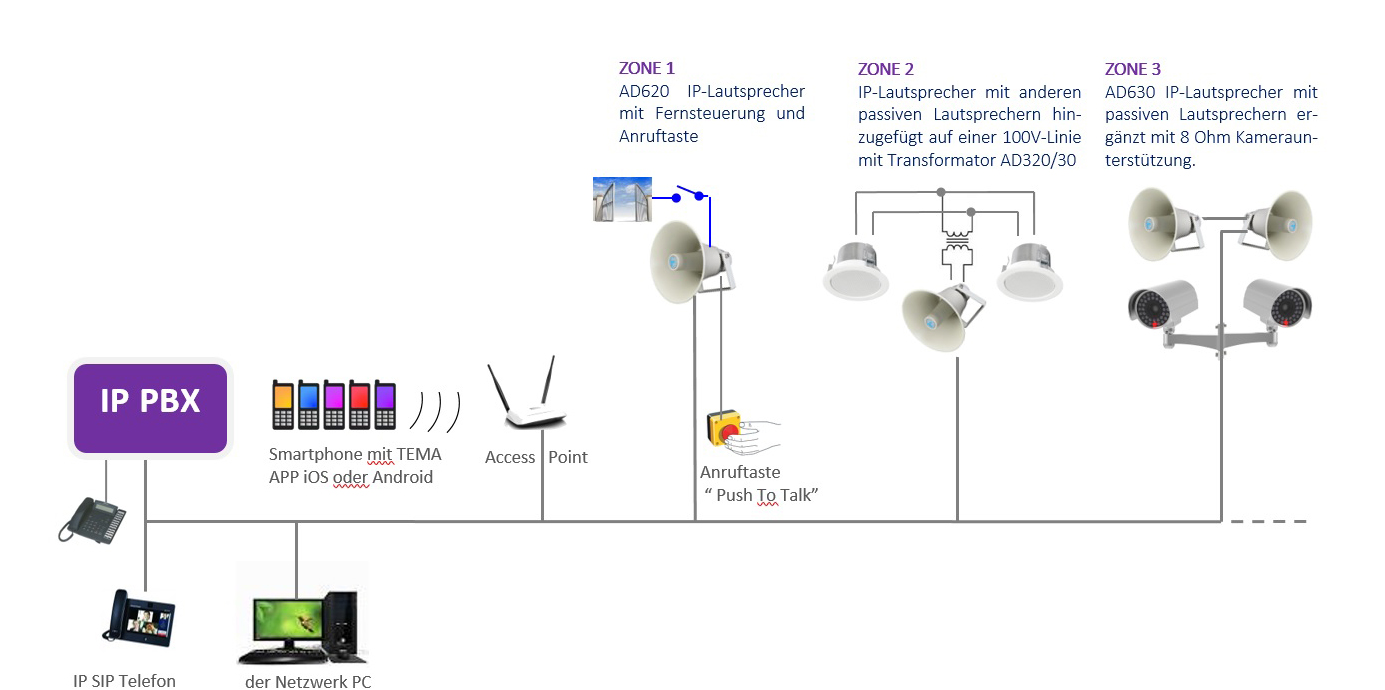 Application with IP-PBX or Peer to Peer