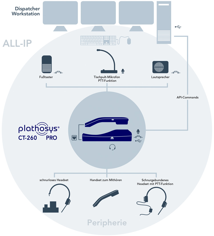Plathosys CT-260 PRO USB Handset Dispatcher Workstation